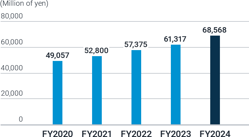 FY2024 Net Sales 68,568 Million of yen