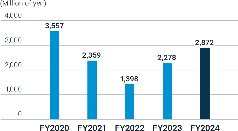 FY2024 Operating Income 2,872 Million of yen