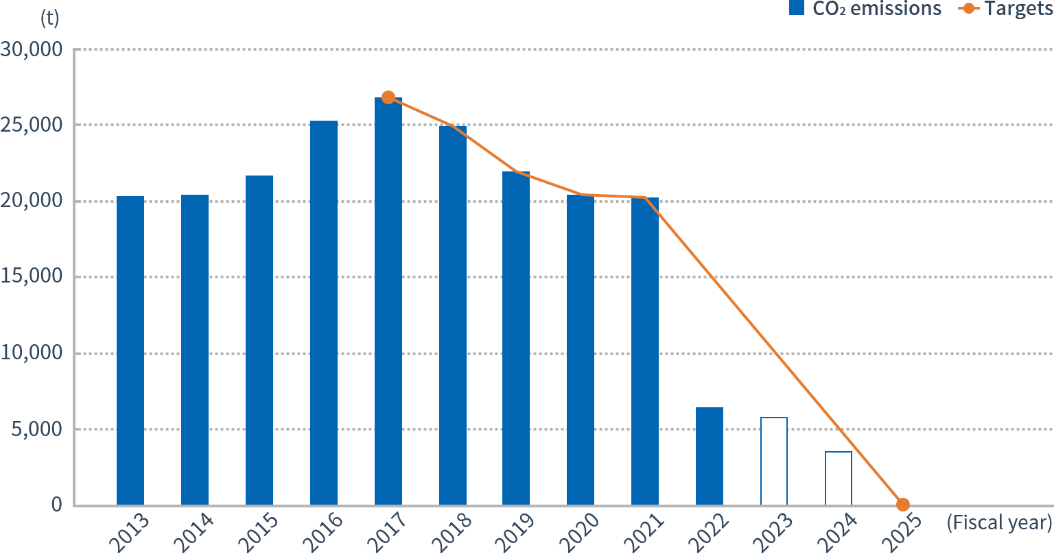 Graph of Group CO₂ emissions reduction targets and emissions (results and forecasts)