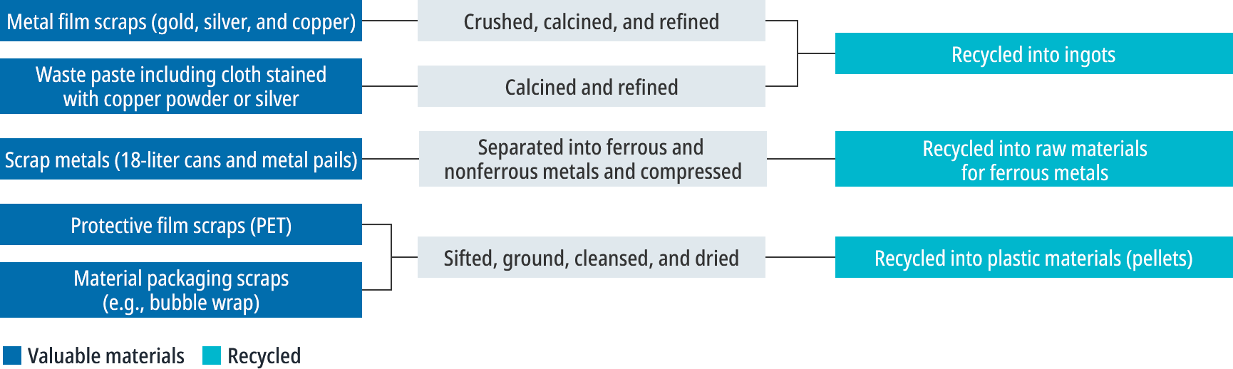 Diagram of material recycling (Electronic Materials & System Equipment Group)