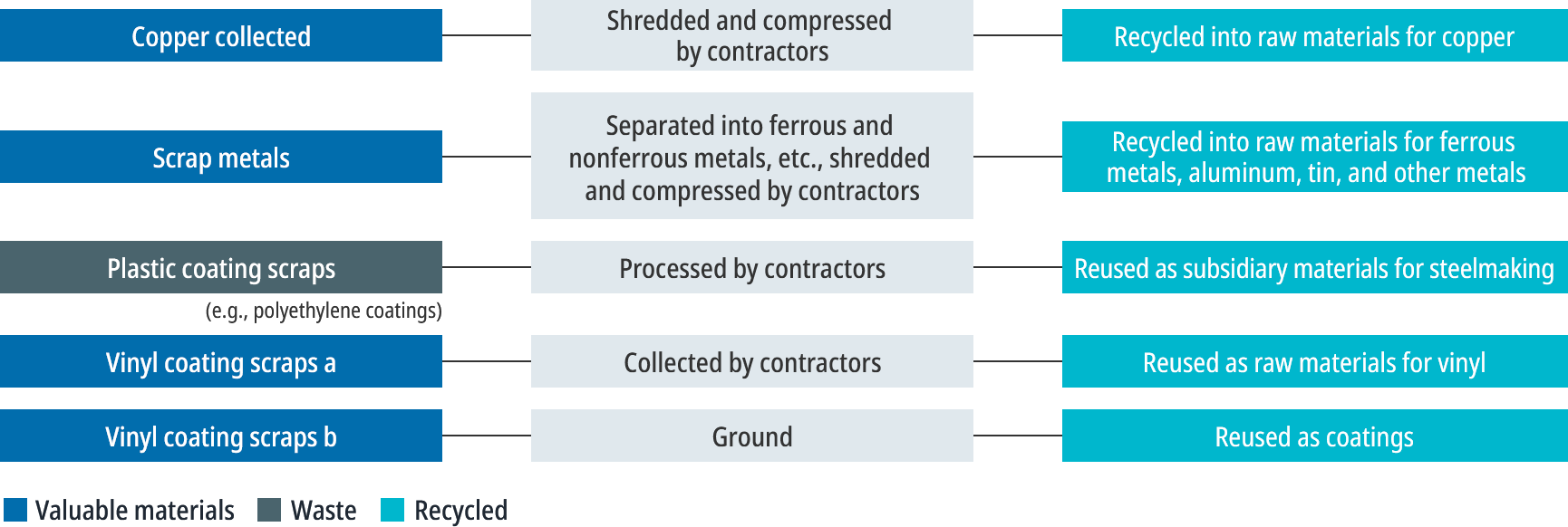 Diagram of material recycling (Wire & Cable Group)