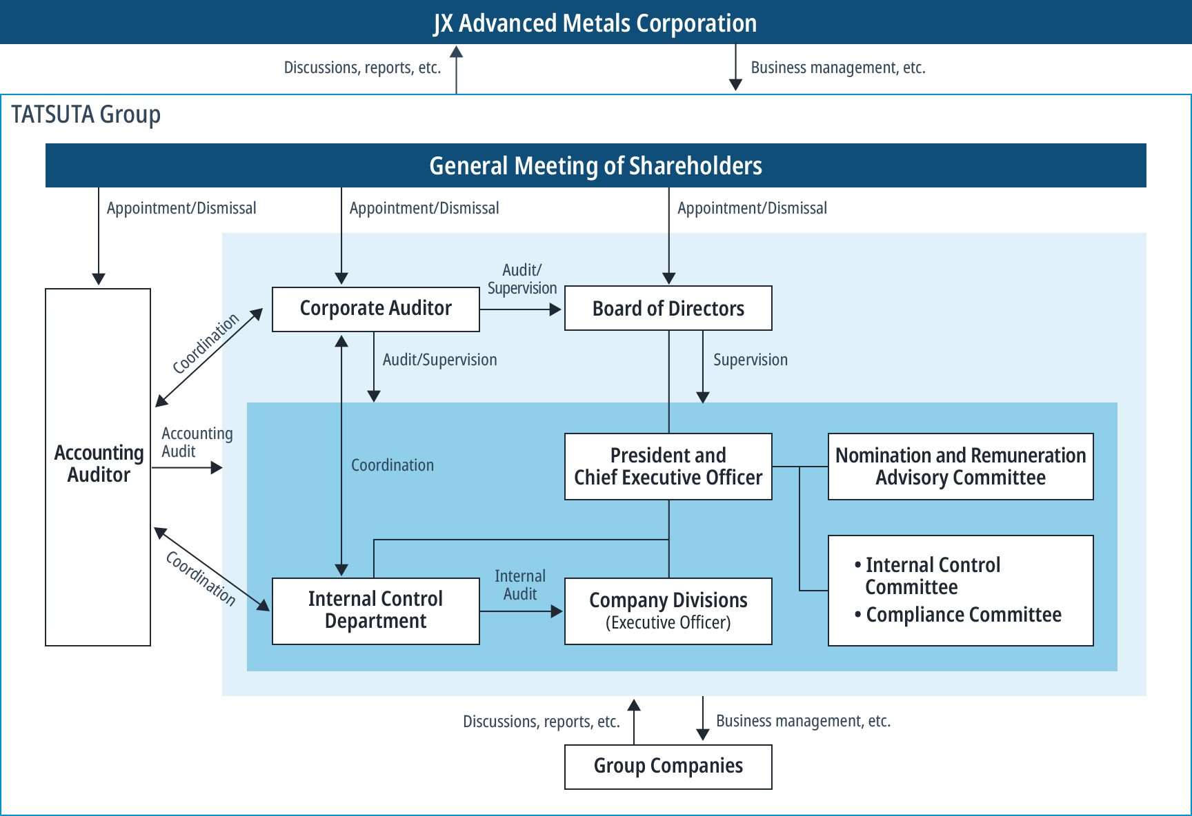 Diagram of corporate Governance Structure