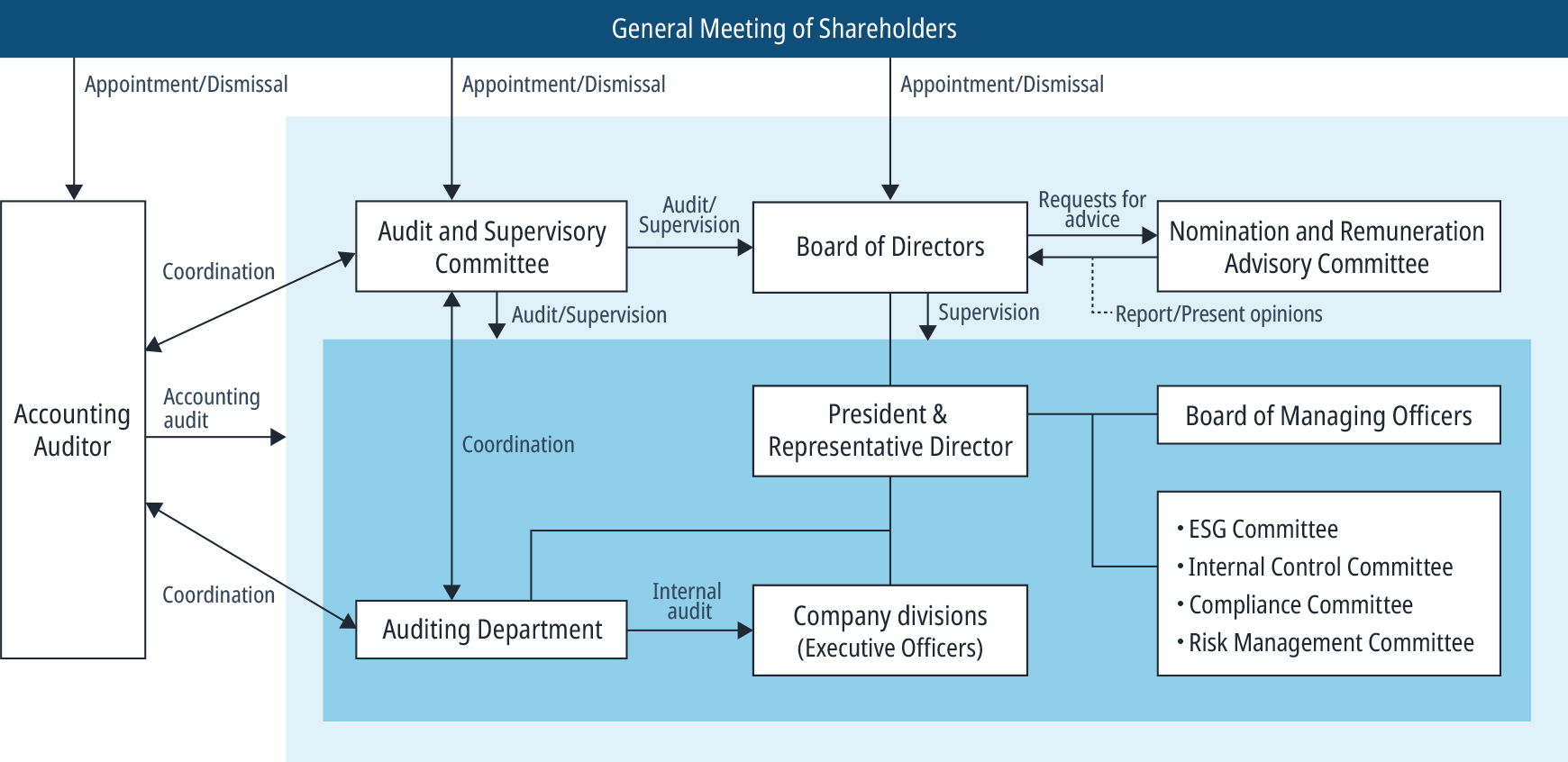 Diagram of corporate Governance Structure