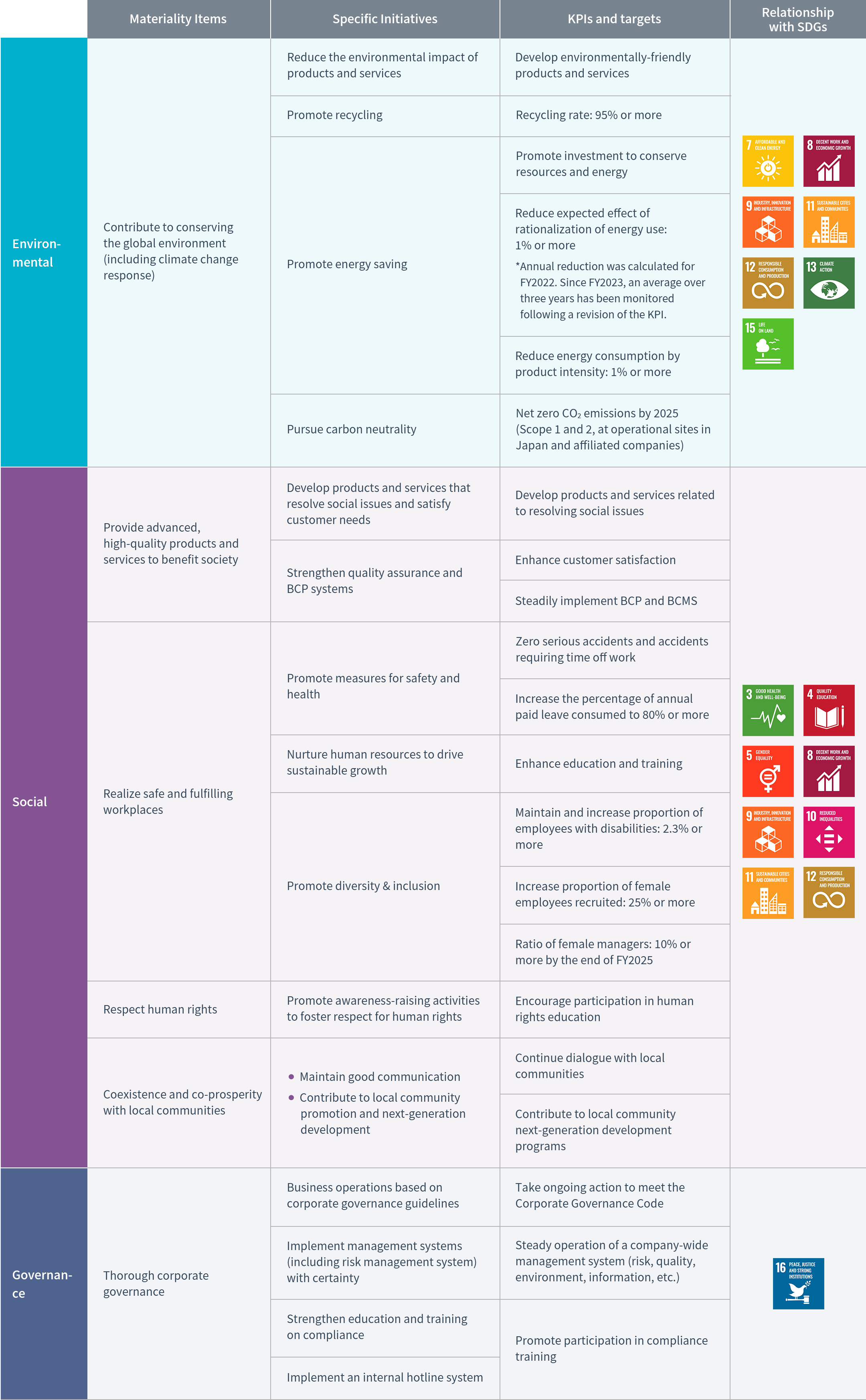 Table of materiality-based initiatives and related SDGs