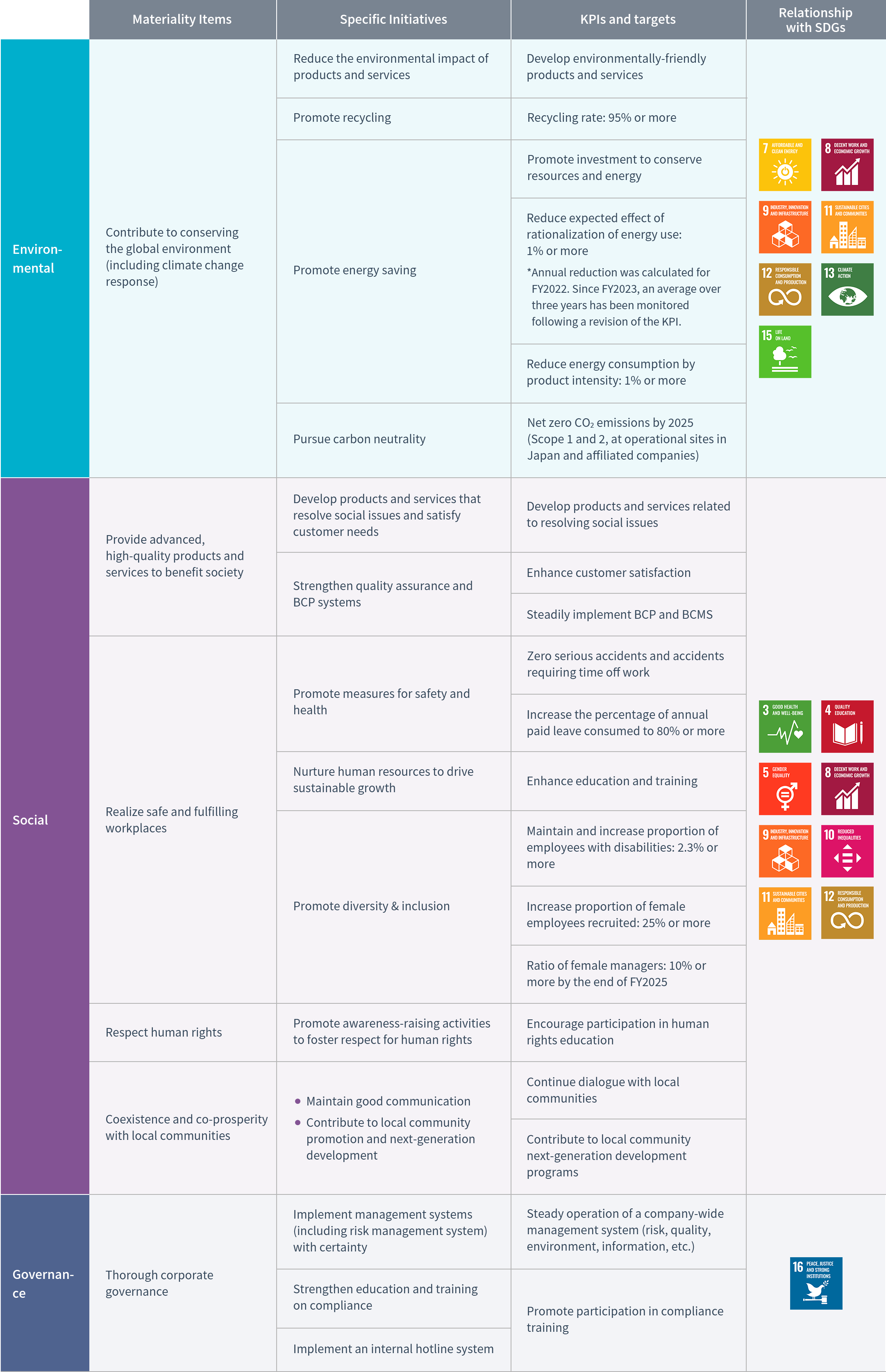 Table of materiality-based initiatives and related SDGs