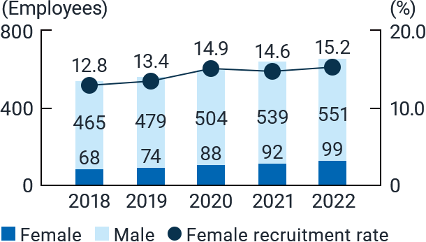 Proportion of women among our employees