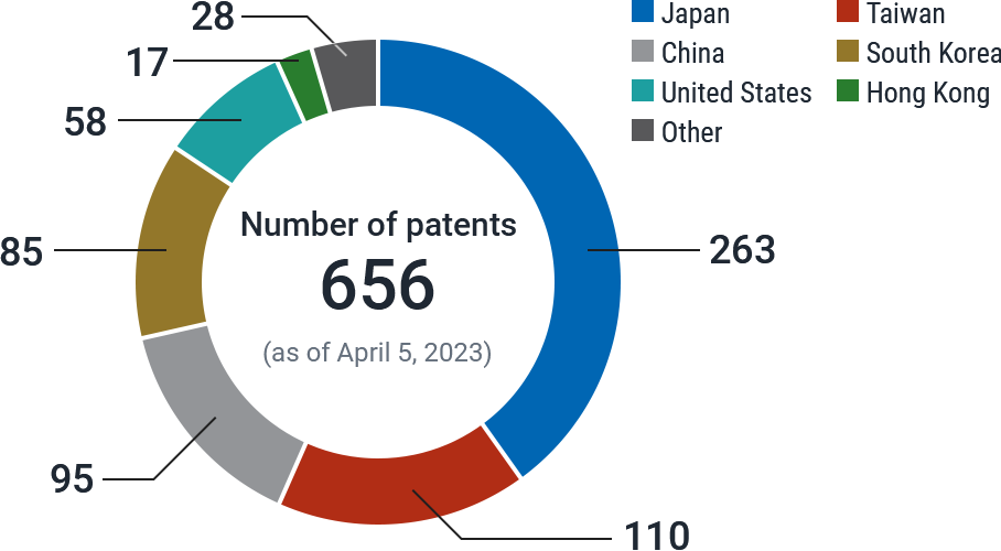 Number of patents registered by country