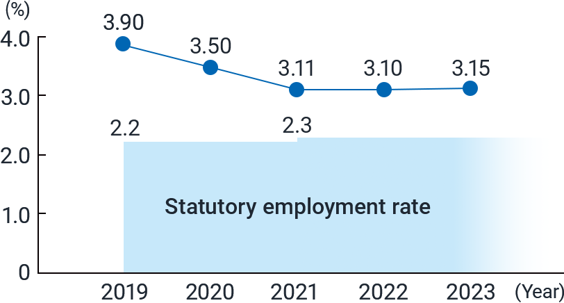 Employment rate of people with disabilities