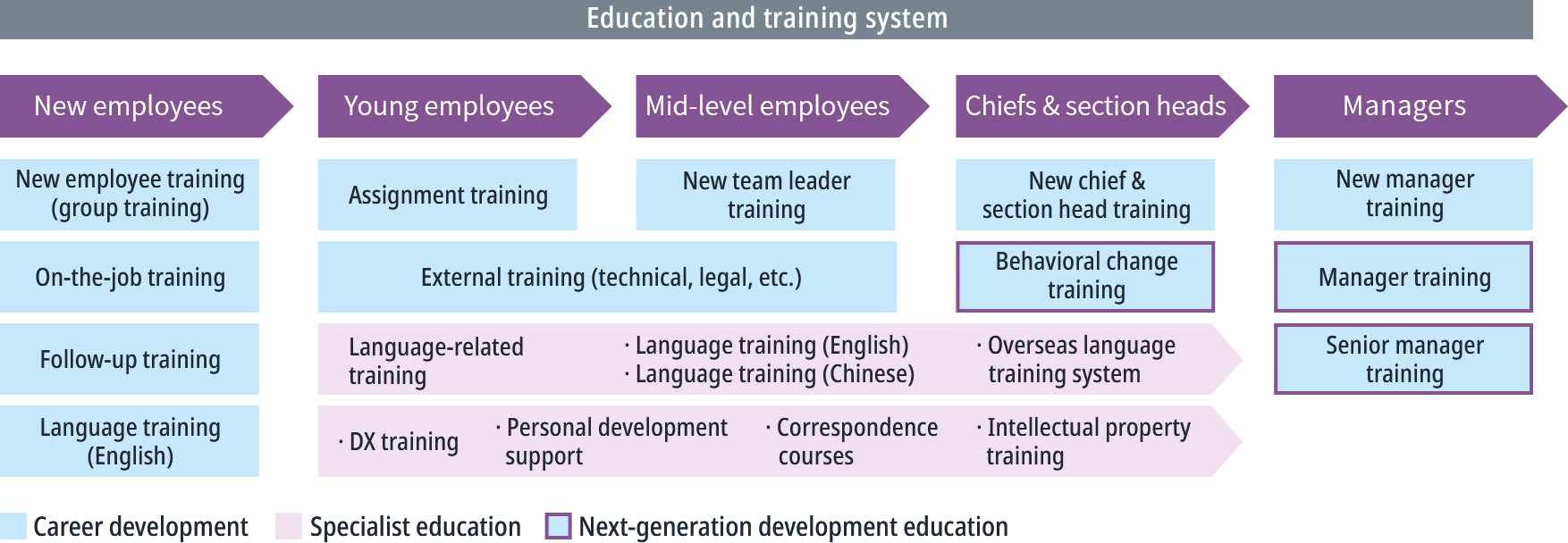 Chart of Education and training system