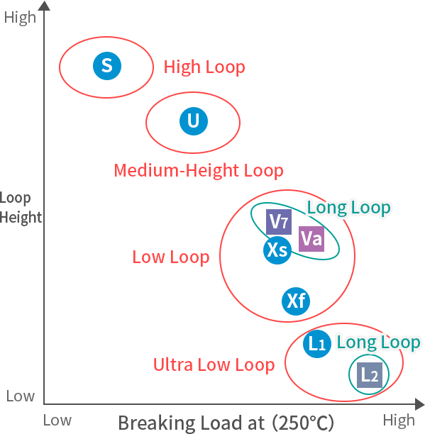 Relationship between breaking load and loop height(25μm)