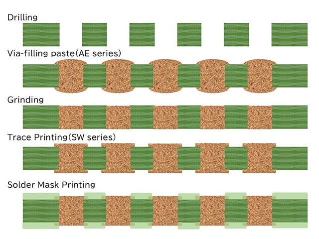 Image: Printed PCB process