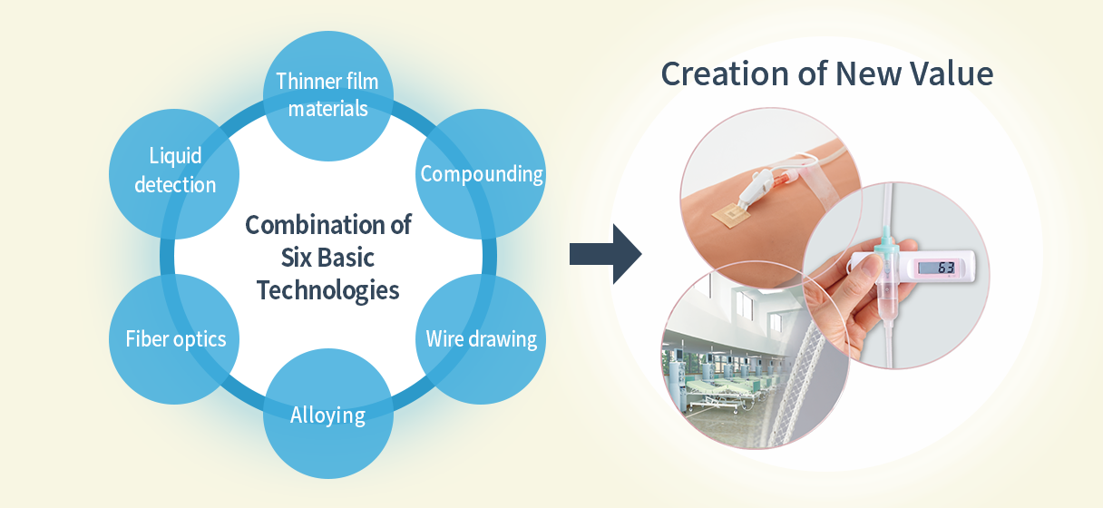 Combination of Six Basic Technologies