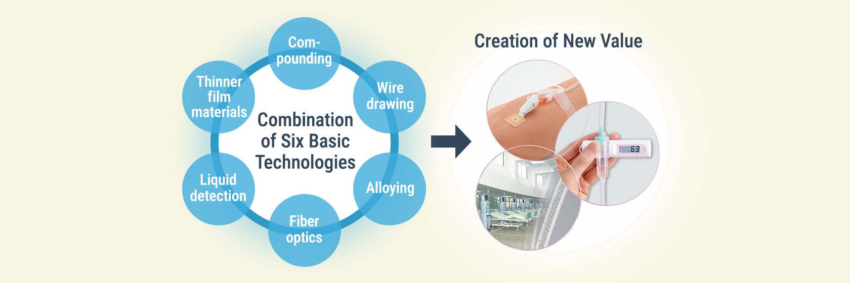 Combination of Six Basic Technologies (Compounding, Thinner film materials, Wire drawing, Liquid detection, Alloying, Fiber optics) ⇒ Creation of New Value
