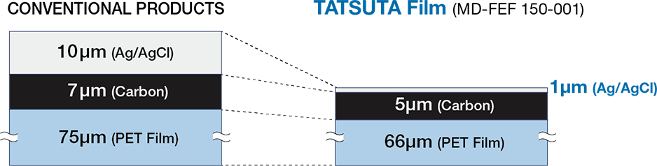 Conventional products vs TATSUTA film