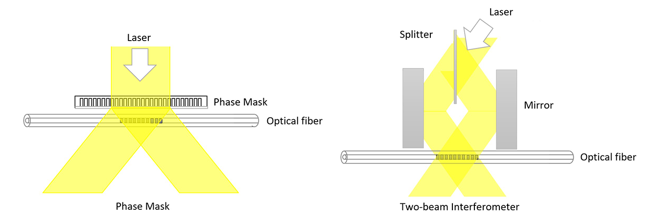 General manufacturing methods for FBG