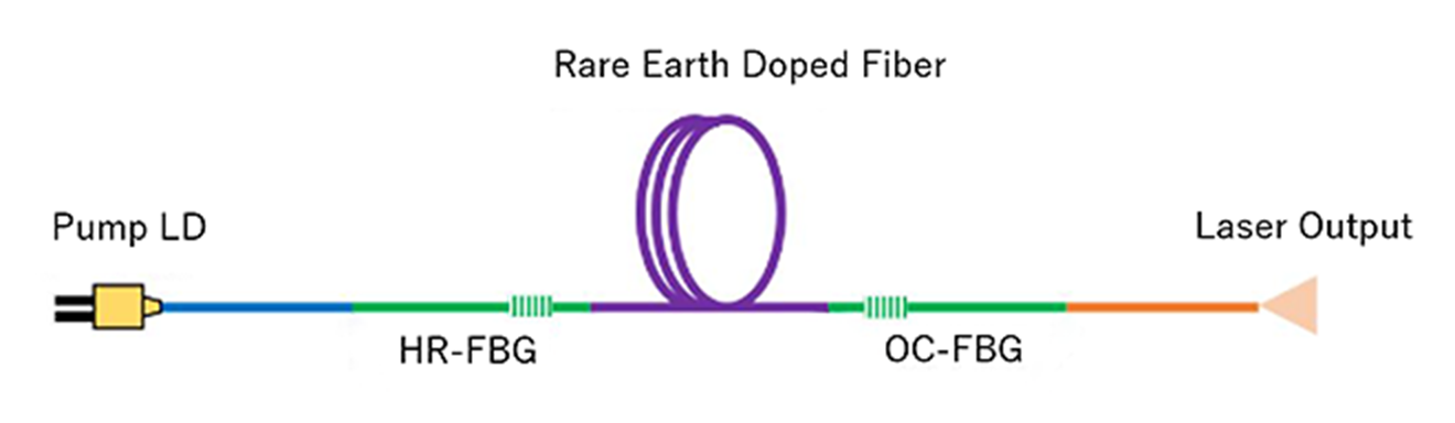 Image of configuring a fiber laser resonator
