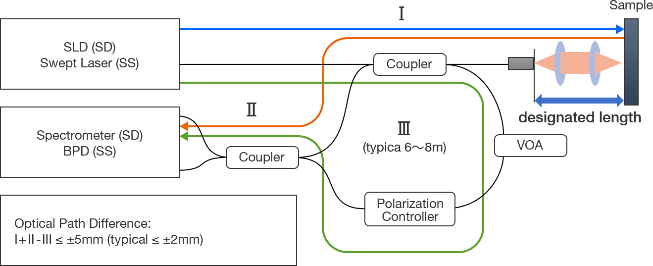 The Highest quality optical path length matching