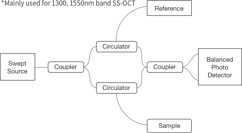 Mach-Zehnder interferometer (using Circulator)