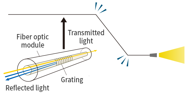 Identifying external force and its location