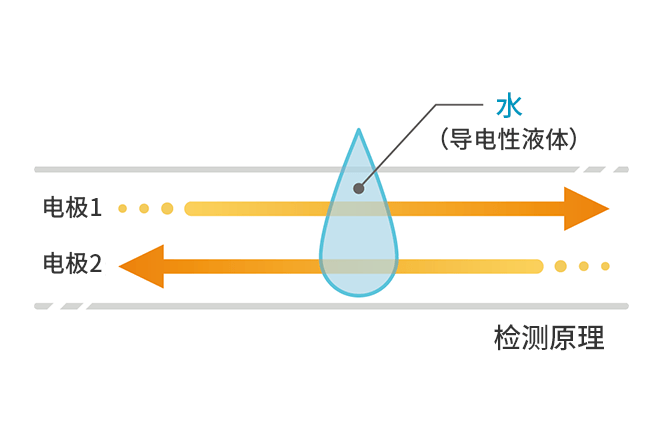 检测原理