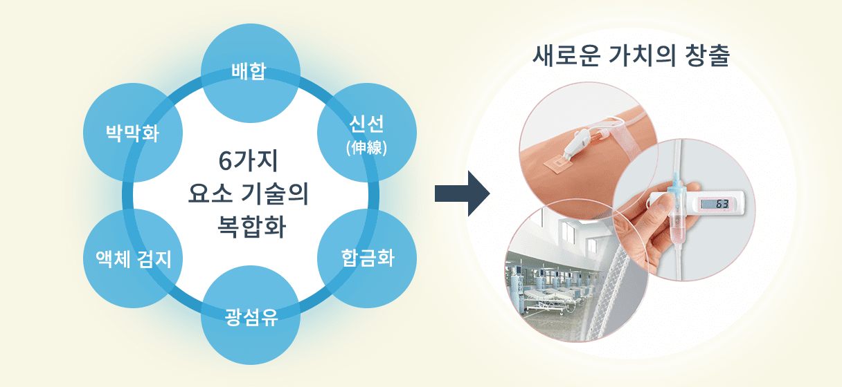 6つの要素技術の複合化