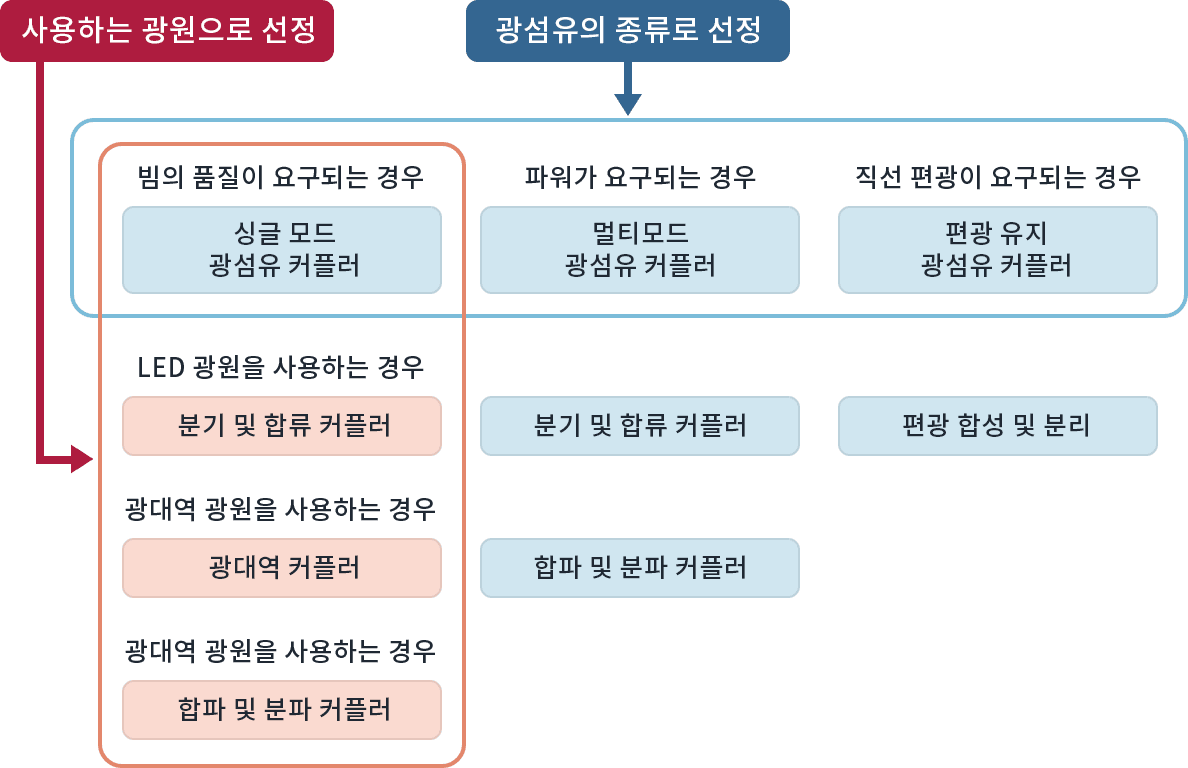 셀렉션 가이드