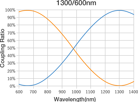 1300/600nm