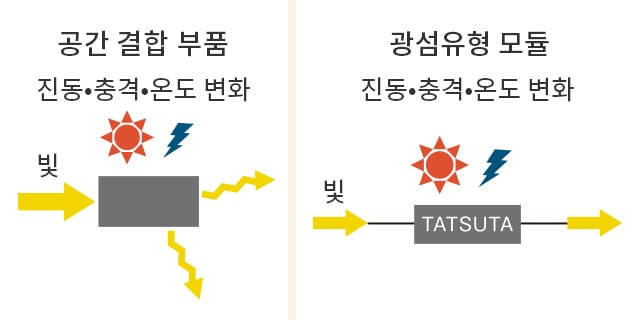 진동•충격•온도 변화에 강하다