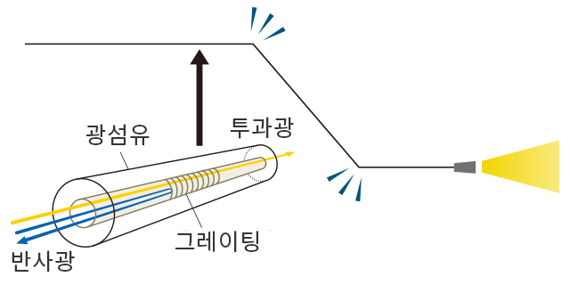 외부의 힘을 검지하여 위치를 특정