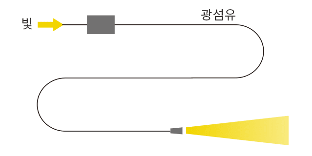 거리에 관계없이 안정적으로 전파