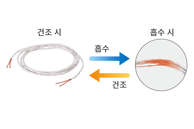 乾燥・吸水イメージ