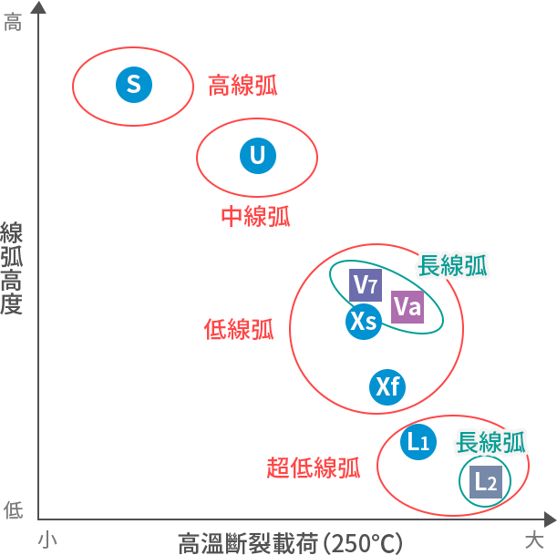 高温破荷重とループ高さの関係（25μm）