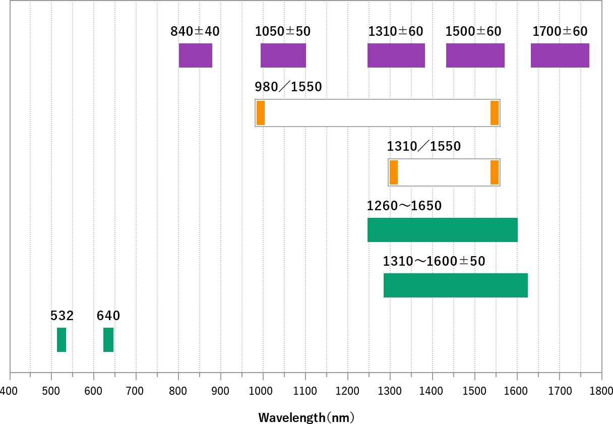 選擇項目