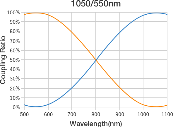 1050/550nm