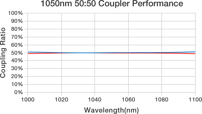 1050nm 50:50 Coupler Performance