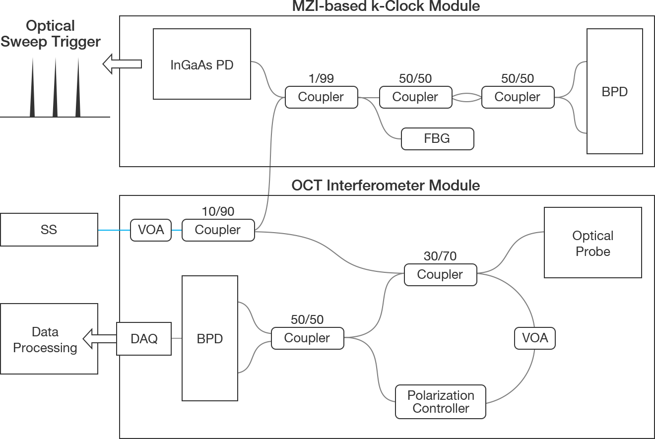 SS-OCT用訂製模組構成示例