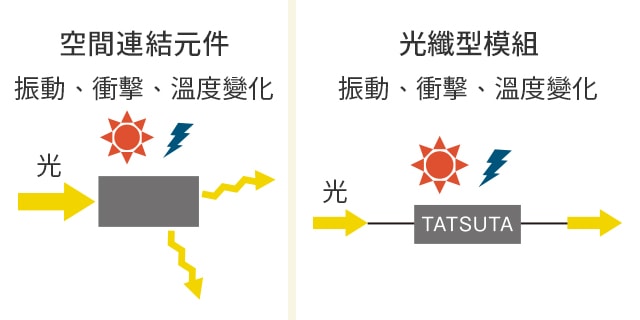 抗振動、衝擊、溫度變化性能強