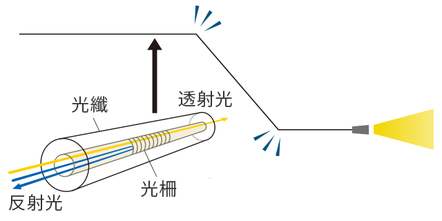 檢測外力並定位